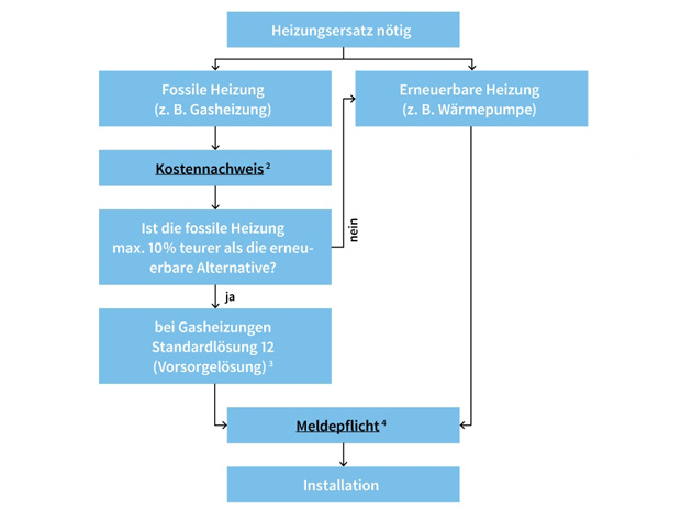 Grafik Heizungsersatz