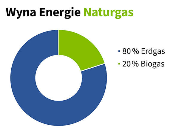 Übersicht Produkte WynaEnergie V02